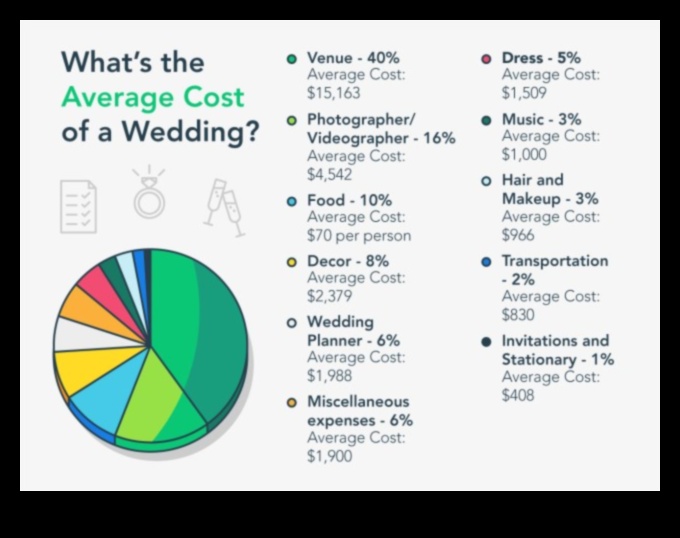 Pārdomāti tēriņi: pārvaldiet savu kāzu budžetu