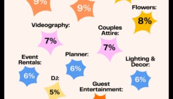 Pārdomāti tēriņi: pārvaldiet savu kāzu budžetu
