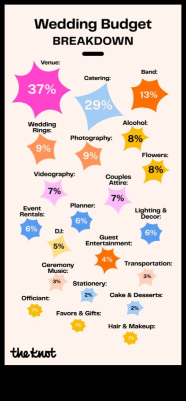 Pārdomāti tēriņi: pārvaldiet savu kāzu budžetu